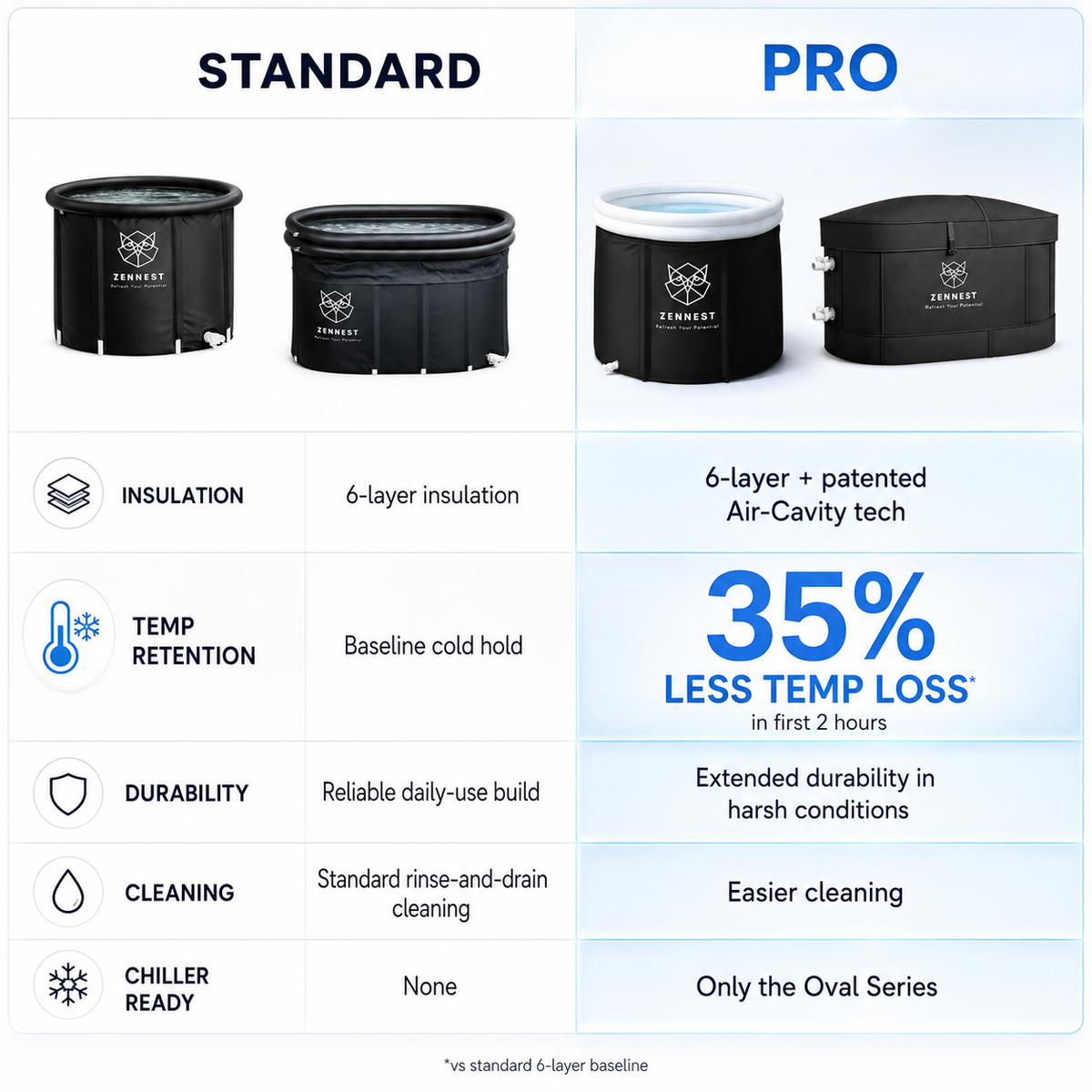 Pro vs Standard